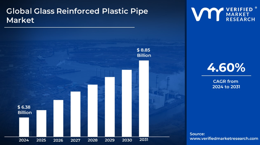 Glass Reinforced Plastic Pipe Market Size And Forecast from 2024 to 2031