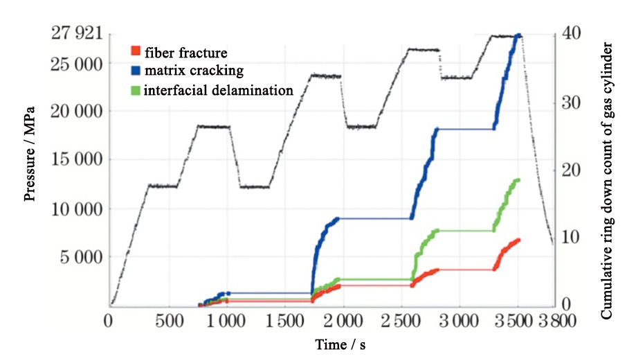 Internal Defect Detection of the Winding Layer  for Composite Gas Cylinders